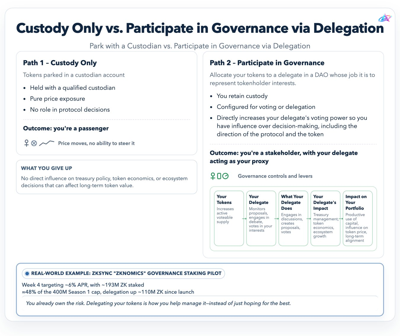 Two Paths Governance Delegation graphic
